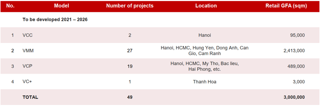 Chiến lược trọng tâm của Vincom Retail: Tập trung vào mô hình quy mô lớn, mở 27 Mega Mall trong 5 năm - Ảnh 1.