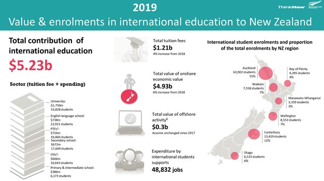 Thiên đường du học New Zealand vượt Covid: Đặc cách cho sinh viên quốc tế quay lại trường, giữ chân các thị trường giáo dục lớn, trong đó có Việt Nam   - Ảnh 1.