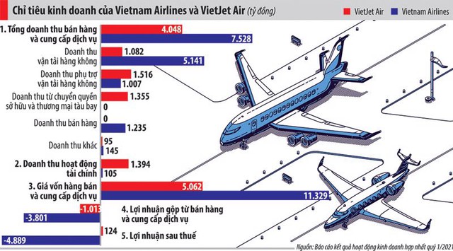 Vietnam Airlines sử dụng gói giải cứu 4.000 tỷ đồng như thế nào? - Ảnh 1.