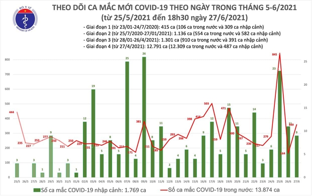  Tối 27/6: Thêm 197 ca mắc COVID-19, TP Hồ Chí Minh có đến 95 ca  - Ảnh 2.