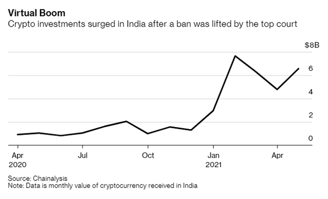 Người dân Ấn Độ từ bỏ đam mê vàng để chuyển sang chơi Bitcoin? - Ảnh 1.