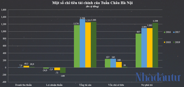 Tuần Châu Group của đại gia Đào Hồng Tuyển làm ăn ra sao? - Ảnh 2.