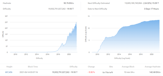 Giá Bitcoin tăng khi độ khó đào sắp giảm khoảng 24% - Ảnh 1.