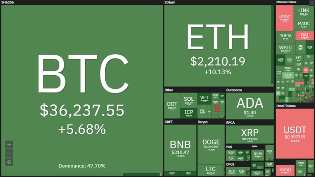 Giá Bitcoin tăng khi độ khó đào sắp giảm khoảng 24% - Ảnh 2.