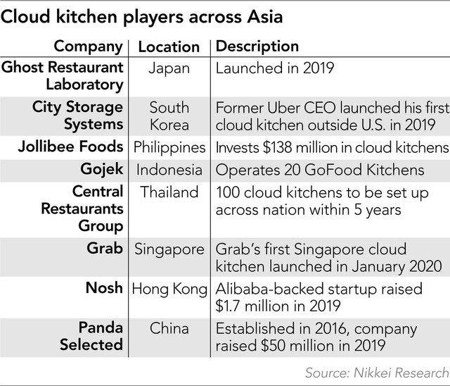 Bức tranh sơ khởi của thị trường cloud kitchen Việt Nam: Nhiều màu sắc nhưng vẫn phải căng mình tạo lợi nhuận - Ảnh 3.