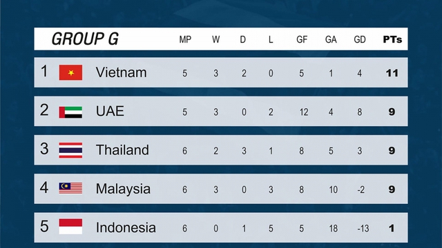 Bảng xếp hạng vòng loại World Cup 2022 mới nhất: ĐT Việt Nam vững ngôi đầu  - Ảnh 2.