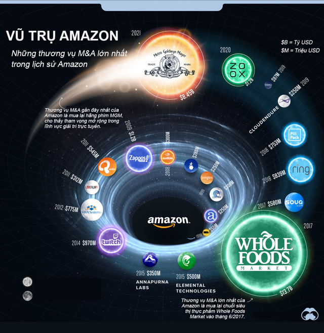 [Infographic] Những thương vụ thâu tóm lớn nhất lịch sử Amazon - Ảnh 1.