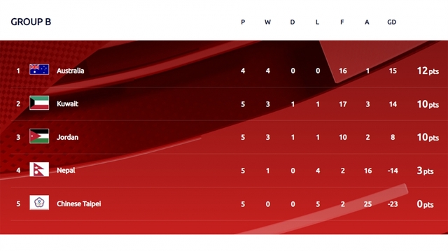  Bảng xếp hạng vòng loại World Cup 2022 mới nhất: ĐT Việt Nam vững ngôi đầu  - Ảnh 4.