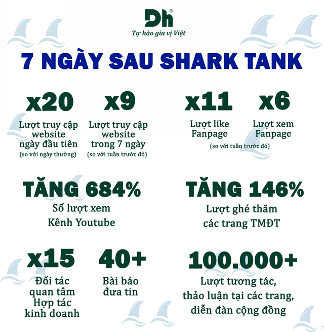 Dh Foods: Thất bại khi gọi vốn trên Shark Tank 2021, nhưng thành công rực rỡ ở bên ngoài ‘bể cá mập’ - Ảnh 2.