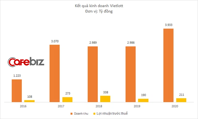 Bất chấp Covid-19, doanh thu Vietlott tăng 1.000 tỷ năm 2020, thu nhập nhân viên tăng vọt lên 24,5 triệu đồng/tháng - Ảnh 1.