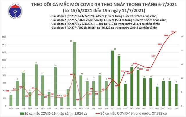  Tối 11/7: Có thêm 713 ca COVID-19 mới, tổng số mắc trong ngày là 1.953 ca  - Ảnh 1.