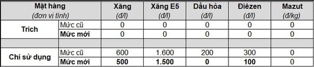  Ngày mai, giá xăng dầu có thể tăng cao kỷ lục - Ảnh 3.