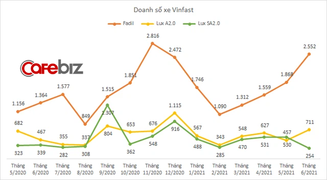 Bán 3.517 xe trong tháng 6: Nhờ đâu doanh số VinFast tăng trưởng cao nhất từ đầu năm? - Ảnh 1.