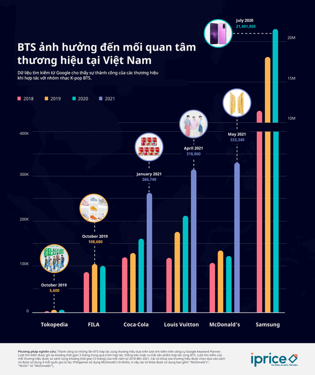 Điểm mặt 6 thương hiệu cùng hợp tác với BTS tại Việt Nam: Tokopedia chìm nghỉm, McDonalds có số lượt tìm kiếm tăng 2,6 lần - Ảnh 1.