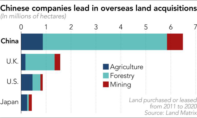 10 năm thâu tóm 6,5 triệu hecta đất trên toàn thế giới, các công ty Trung Quốc đang toan tính gì? - Ảnh 1.