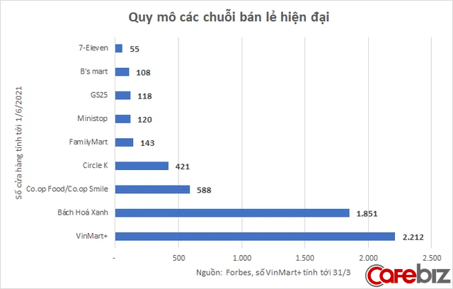 Tăng gấp 3 số cửa hàng chỉ sau 2 năm với 4 đợt hoành hành của Covid-19, Bách Hoá Xanh đang toan tính gì ở thị trường 70 tỷ USD? - Ảnh 2.