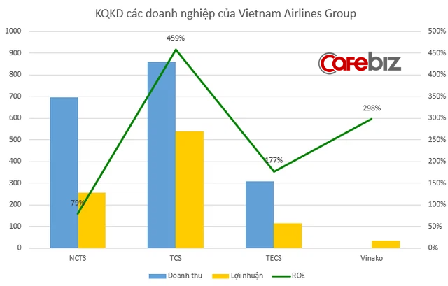 Trước khi tính lập hãng bay chở hàng, nhiều công ty trong hệ sinh thái của Vietnam Airlines đã kiếm lợi lớn từ vận tải hàng và logistics - Ảnh 2.