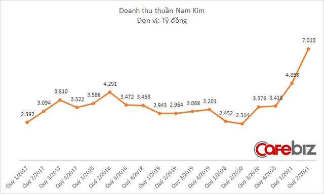 Trong khi nhiều doanh nghiệp xây dựng điêu đứng vì giá thép tăng, Tôn Nam Kim vừa báo lãi gấp 50 lần cùng kỳ năm trước - Ảnh 1.