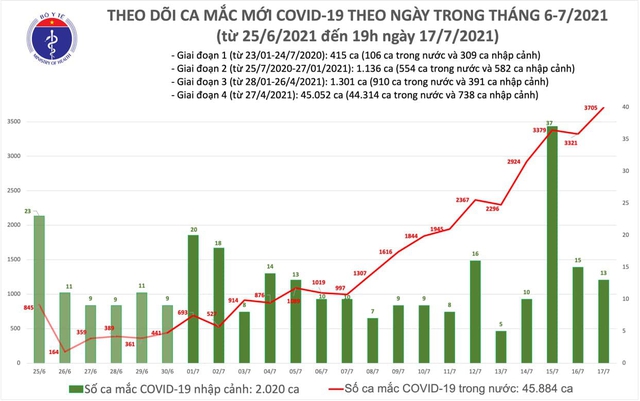 Tối 17/7: Thêm 1.612 ca mắc COVID-19, tổng số mắc trong ngày nâng lên 3.718 ca - Ảnh 1.