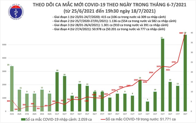  Tối 18/7: Thêm 2.828 ca COVID-19, nâng tổng số mắc trong ngày lên 5.926 ca  - Ảnh 1.