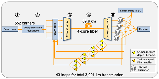 Nhật Bản vừa phá vỡ kỷ lục về tốc độ Internet, đạt mốc không tưởng lên tới 319 Terabit/s - Ảnh 3. Nhật Bản vừa phá vỡ kỷ lục về tốc độ Internet, đạt mốc không tưởng lên tới 319 Terabit/s - Ảnh 3.
