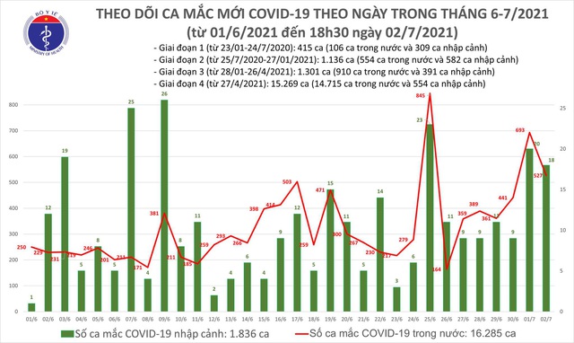  Tối 2/7: Có 219 ca mắc COVID-19, TP Hồ Chí Minh tiếp tục nhiều nhất với 150 ca  - Ảnh 1.