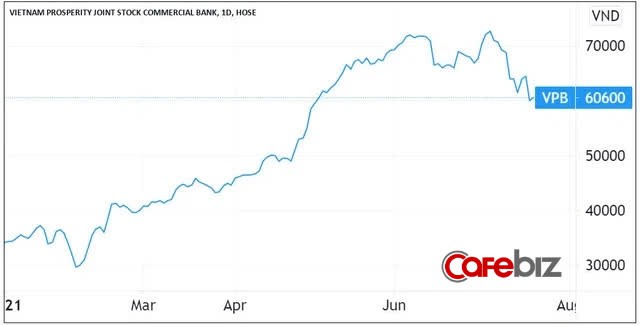 Cổ phiếu tăng gần gấp đôi từ đầu năm, VPBank báo lãi 9.000 tỷ đồng nửa đầu năm 2021, tăng 37% - Ảnh 2.