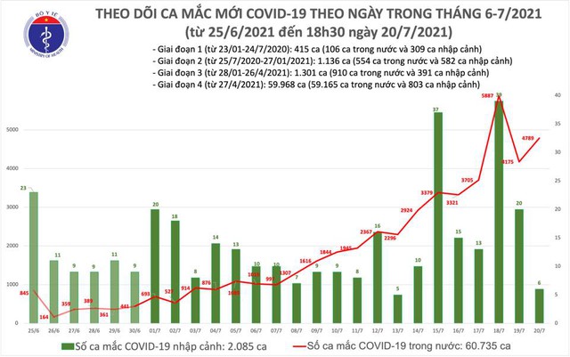  Tối 20/7: Thêm 2.640 ca mắc COVID-19, nâng tổng số mắc trong ngày lên 4.795 ca  - Ảnh 1.