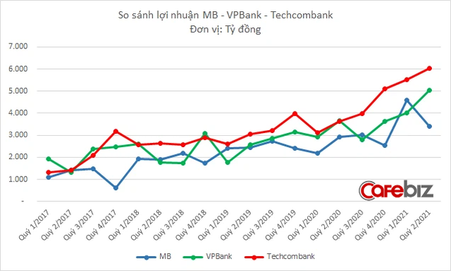 Lợi nhuận MB quay đầu giảm sau quý lãi đột biến, hụt hơi trong cuộc đua với Techcombank, VPBank? - Ảnh 2.