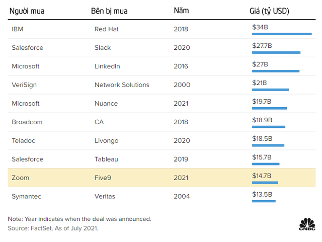 Vì sao Zoom không tiếc 14,7 tỷ USD để thâu tóm Five9? - Ảnh 2.