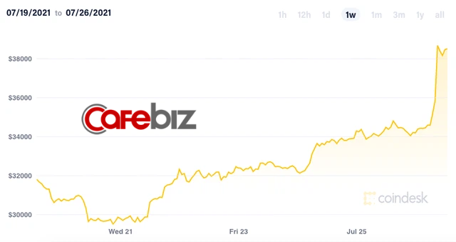 Chuyện gì đang xảy ra với Bitcoin: Giá vọt lên mức 39.000 USD, giúp vốn hóa toàn thị trường tiền số tăng 114 tỷ USD trong chưa đầy 24 giờ - Ảnh 1.