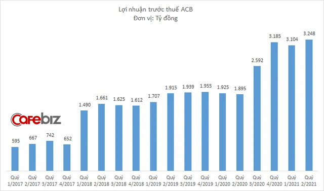 Ngân hàng ACB của Chủ tịch Trần Hùng Huy có quý thứ ba liên tiếp lãi trên 3.000 tỷ, thiết lập nấc thang lợi nhuận mới? - Ảnh 1.