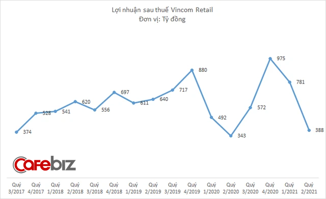 Hỗ trợ khách thuê mặt bằng 350 tỷ đồng trong quý 2, lợi nhuận Vincom Retail vẫn tăng 13% lên 388 tỷ đồng - Ảnh 2.