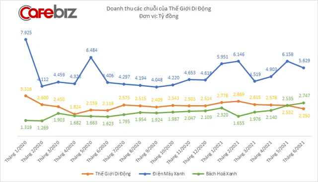 Bách Hóa Xanh: Đón 800.000 đến 1 triệu khách mỗi ngày trong tháng 7, thiếu sót trong quá trình phục vụ là không thể tránh khỏi - Ảnh 2.