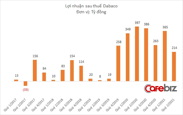 Dabaco: Doanh thu quý 2 tăng vọt nhưng lợi nhuận lao dốc, quá nửa công nhân phải nghỉ làm vì ở khu phong tỏa Bắc Giang và Bắc Ninh - Ảnh 2.
