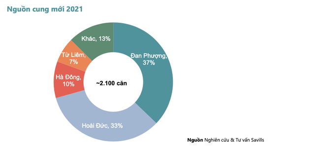 Giữa cơn nguội đất, một phân khúc BĐS ở Hà Nội tăng 131% lượng giao dịch so với 2020, phía Tây trở thành điểm nóng đầu tư - Ảnh 2.