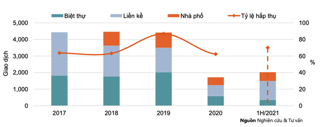 Giữa cơn nguội đất, một phân khúc BĐS ở Hà Nội tăng 131% lượng giao dịch so với 2020, phía Tây trở thành điểm nóng đầu tư - Ảnh 1.