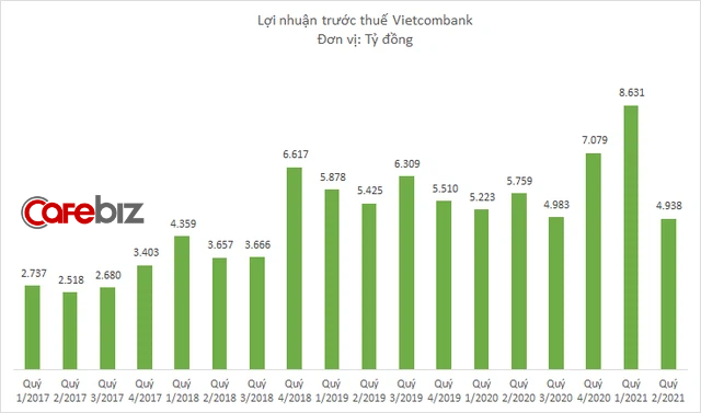 Lợi nhuận Vietcombank bất ngờ giảm sâu, xuống thấp nhất kể từ 2018 và lần đầu tiên đứng dưới VPBank, Techcombank - Ảnh 2.