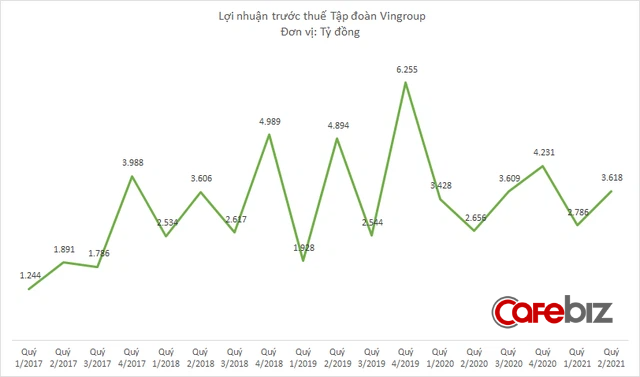 Doanh thu Vingroup tăng trưởng 65%, quay về ngang ngửa thời còn Vinmart, Vinmart  - Ảnh 2.