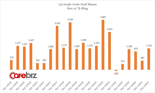 6 tháng đầu năm, Masan đạt doanh thu 41.200 tỷ đồng tăng 16%, lợi nhuận cao gần 7,5 lần năm ngoái - Ảnh 2.