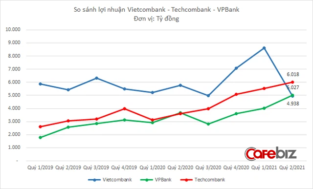 Lợi nhuận Vietcombank bất ngờ giảm sâu, xuống thấp nhất kể từ 2018 và lần đầu tiên đứng dưới VPBank, Techcombank - Ảnh 1.