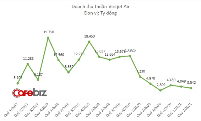 Vietjet Air lãi 5 tỷ đồng quý 2/2021 nhờ doanh thu tài chính - Ảnh 1.