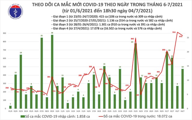  Tối 4/7: Thêm 360 ca mắc mới, nâng tổng số bệnh nhân COVID-19 trong ngày lên 887  - Ảnh 1.