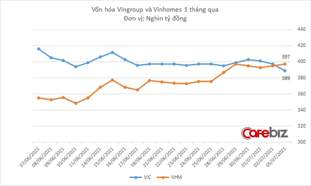 Vinhomes vượt Vingroup, trở thành doanh nghiệp vốn hóa lớn thứ 2 trên sàn chứng khoán - Ảnh 1.