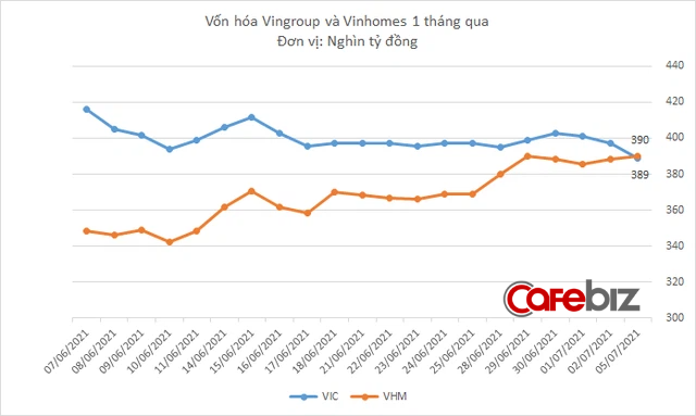 Vinhomes vượt Vingroup, trở thành doanh nghiệp vốn hóa lớn thứ 2 trên sàn chứng khoán - Ảnh 2.