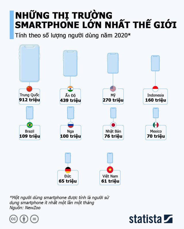 Việt Nam nằm trong top 10 thị trường smartphone lớn nhất thế giới - Ảnh 1.