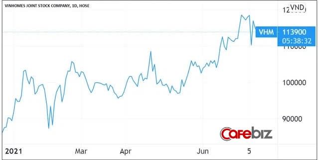 Vinhomes muốn bán 60 triệu cổ phiếu quỹ, thu về lợi nhuận dự tính hơn 1.300 tỷ đồng - Ảnh 1.