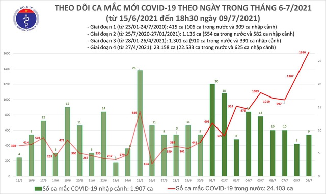 Tối 9/7: Thêm 591 ca mắc COVID-19, nâng tổng số mắc trong ngày vượt 1.600 - Ảnh 1.