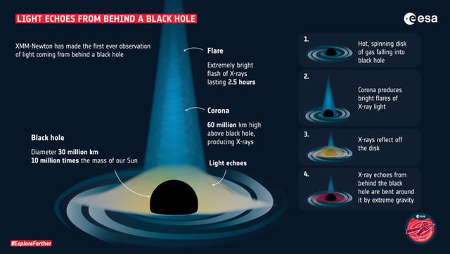 Lần đầu tiên trong lịch sử, các nhà khoa học nhìn thấy ánh sáng phát ra từ hố đen, một lần nữa Einstein lại đúng - Ảnh 2.