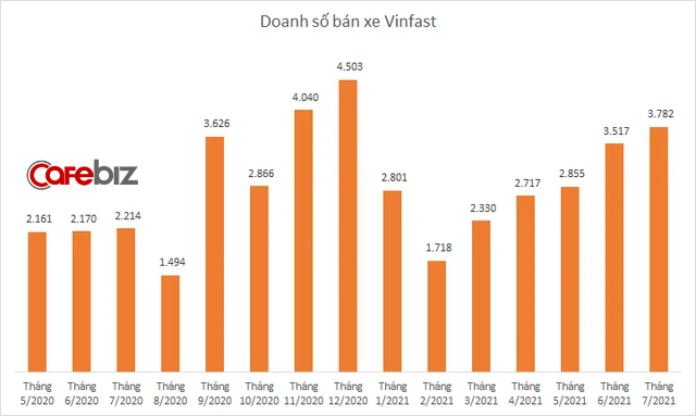 Doanh số bán xe của VinFast tăng tháng thứ 5 liên tiếp, lên 3.782 xe trong tháng 7 - Ảnh 1.